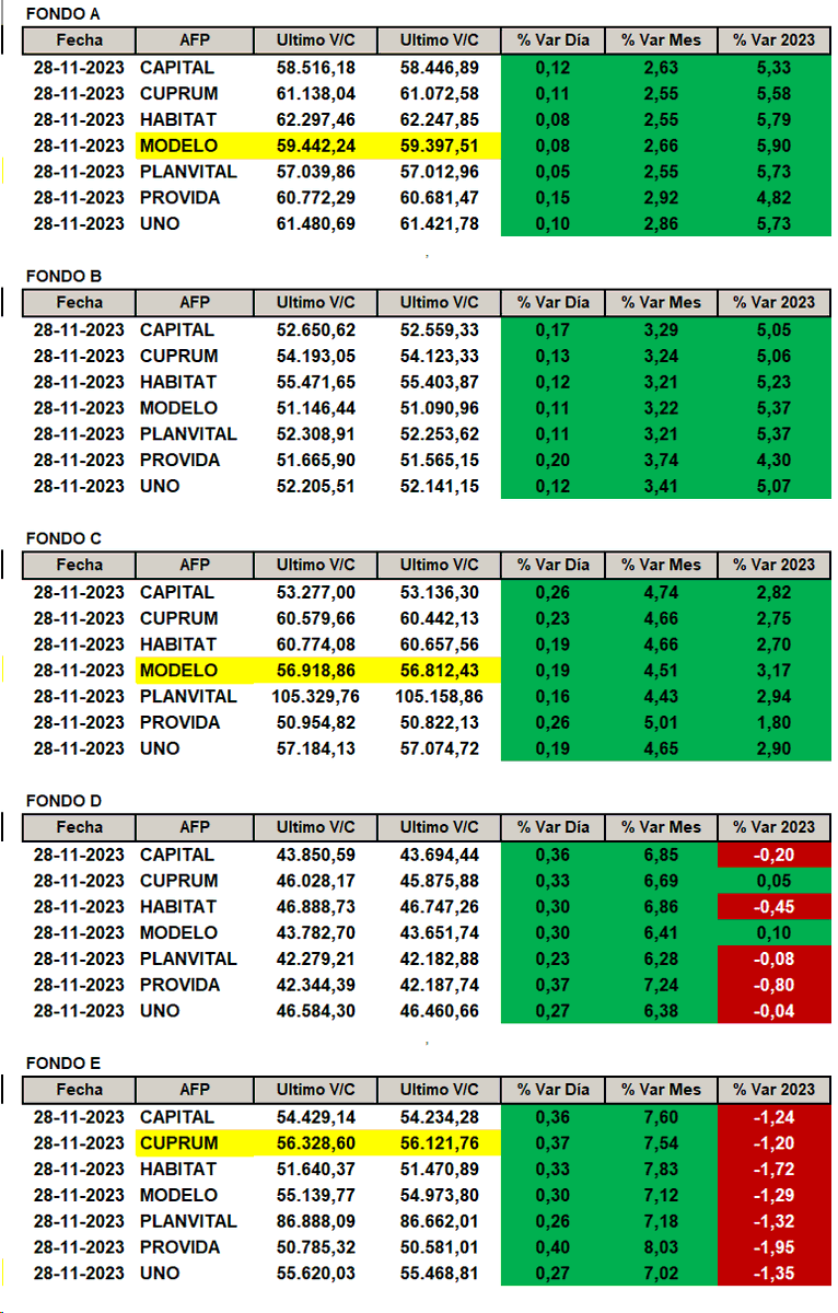 NinyaAFP's tweet photo. Rentabilidad por AFP y tipo de Fondo según publicación de Superintendencia de Pensiones el día jueves 30 de noviembre 2023.
#FondoA: #afpmodelo la que más sube con un +5.90%
#FondoC: #afpmodelo la que más sube con un +3.17%
#FondoE: #afpcuprum la que menos baja con un -1.20% https://t.co/ndEvBHn52v