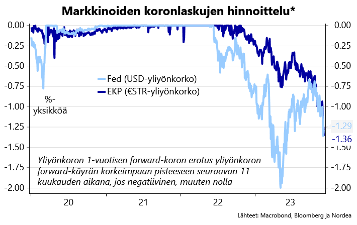 JanVonGerich's tweet photo. Koronlaskujen hinnoittelu on kiihtynyt nopeasti. EKP:n ensimmäinen lasku jo ensi maaliskuun kokouksessa on nyt hinnoissa yli 50 prosentin todennäköisyydellä. Ensi vuoden loppuun mennessä 25 korkopisteen laskuja on hinnoissa jo noin viisi. https://t.co/fjmghRUnS4