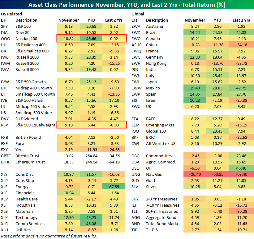 stebanpcr's tweet photo. Asset Class Performance Matrix November 2023
$SPY
$DIA
$QQQ

#SP500 https://t.co/hbB3TKeMoM
