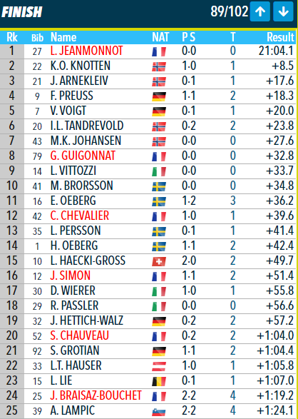 Lebiathlonfr (@lebiathlonfr) on Twitter photo La victoire pour Lou Jeanmonnot !! Sa première en carrière !! BRAVO !
1. 🇫🇷 L.Jeanmonnot (10/10)
2. 🇳🇴 K.O.Knotten (9/10)
3. 🇳🇴 J.Arnekleiv (9/10)
🇫🇷
8.G.Guigonnat (10/10)
12.C.Chevalier (9/10)
16.J.Simon (8/10)
20.S.Chauveau (8/10)
24.J.Braisaz(6/10)
#biathlon #lequipebiathlon La victoire pour Lou Jeanmonnot !! Sa première en carrière !! BRAVO !
1. 🇫🇷 L.Jeanmonnot (10/10)
2. 🇳🇴 K.O.Knotten (9/10)
3. 🇳🇴 J.Arnekleiv (9/10)
🇫🇷
8.G.Guigonnat (10/10)
12.C.Chevalier (9/10)
16.J.Simon (8/10)
20.S.Chauveau (8/10)
24.J.Braisaz(6/10)
#biathlon #lequipebiathlon
