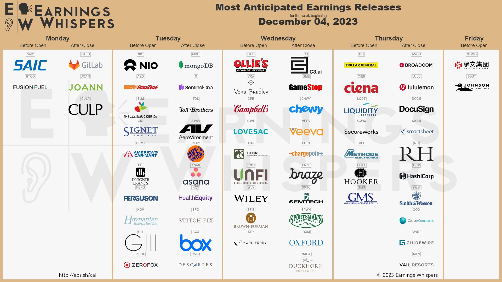 The most anticipated earnings releases for the week of December 4, 2023, are NIO #NIO, MongoDB #MDB, Broadcom #AVGO, lululemon athletic #LULU, C3.ai #AI, Dollar General #DG, GameStop #GME, Chewy #CHWY, DocuSign #DOCU, and Veeva Systems #VEEV.