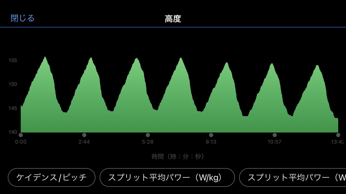 今日はロング走をしようと計画していましたが、奈良マラソンの坂対策のため坂道走を練習しました。アップダウンもそこそこ激しかったので良い練習になったと思います。1.2本目は試走で3.4本目は程よく走りました。
1本目3本目4本目の記録です。