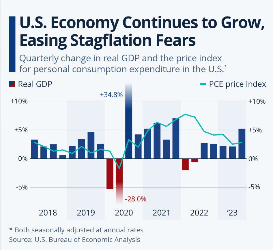 U.S. Q3 2023 GDP growth hit a high of 5.2%, easing stagflation concerns. With the PCE price index rising just 2.8% annually, there's hope for a 'soft landing' scenario, balancing strong growth with controlled inflation. 📈🌟 #EconomicUpdate #InflationTrends