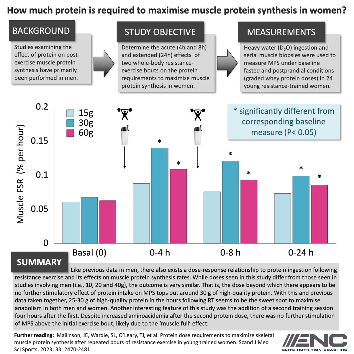The protein dose required to maximally stimulate MPS in women doesn’t appear to be any different than what is observed in men. That is, 25-30 g of high quality protein (e.g., whey) taken following resistance training will maximise MPS in the majority of people.