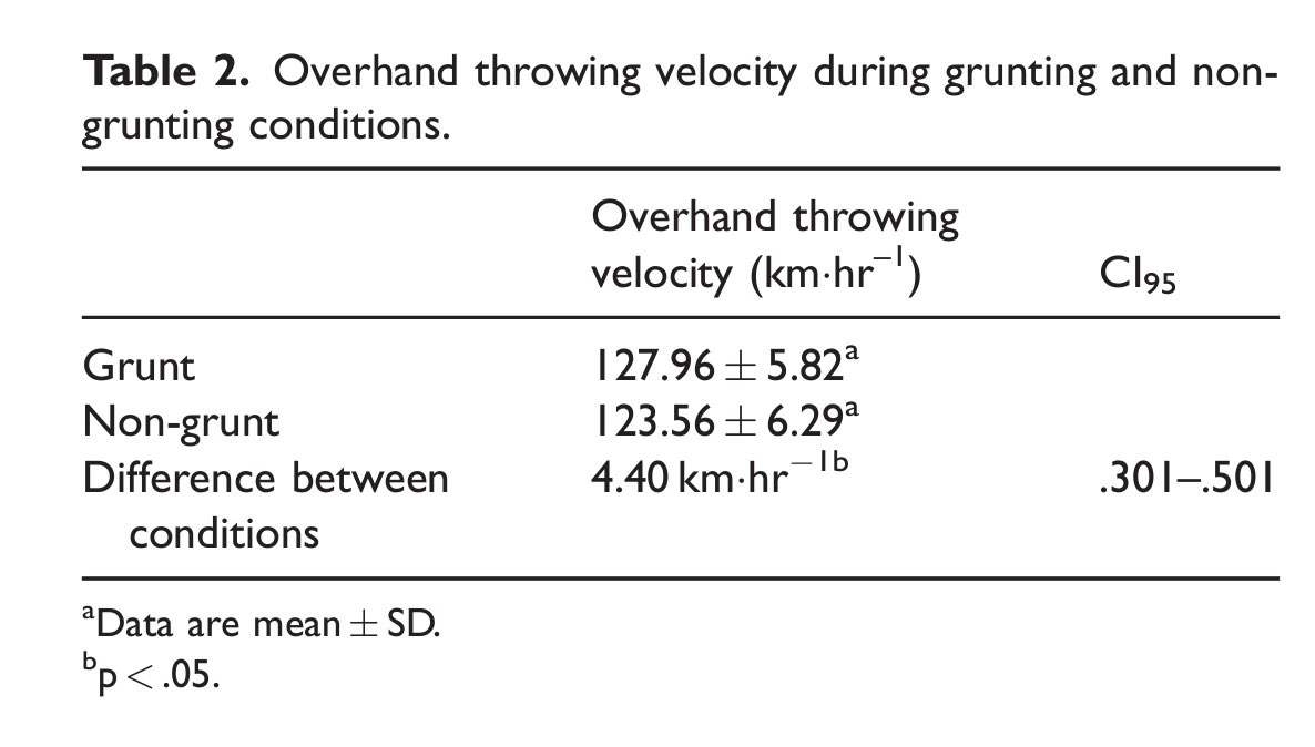 Jeff Albert, MS, CSCS (@hittingresearch) on Twitter photo GRUNT = VELO
Grunt trials added 2.7 mph (4.4 km/hr) in throwing trials for d3 college pitchers
Apparently, this worked for tennis serves too. Hopefully same for hitting
Sick topic by <a href="/jtammany/">Justin Tammany</a>
Link: hittingresearch.com/2023/12/grunt-… GRUNT = VELO
Grunt trials added 2.7 mph (4.4 km/hr) in throwing trials for d3 college pitchers
Apparently, this worked for tennis serves too. Hopefully same for hitting
Sick topic by <a href="/jtammany/">Justin Tammany</a>
Link: hittingresearch.com/2023/12/grunt-…