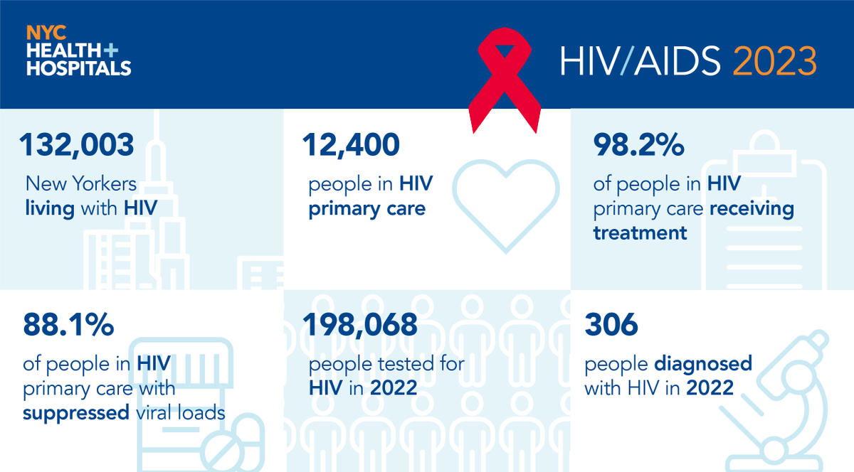 NYCHealthSystem's tweet photo. Today is #WorldAIDSDay. Of the 12,400 people with #HIV receiving primary care across our health system, 98.2% are receiving treatment and 88.1% were virally suppressed for the past 12 months. Learn more: https://t.co/W0DEuxFiXe. https://t.co/tPA5aocQdr