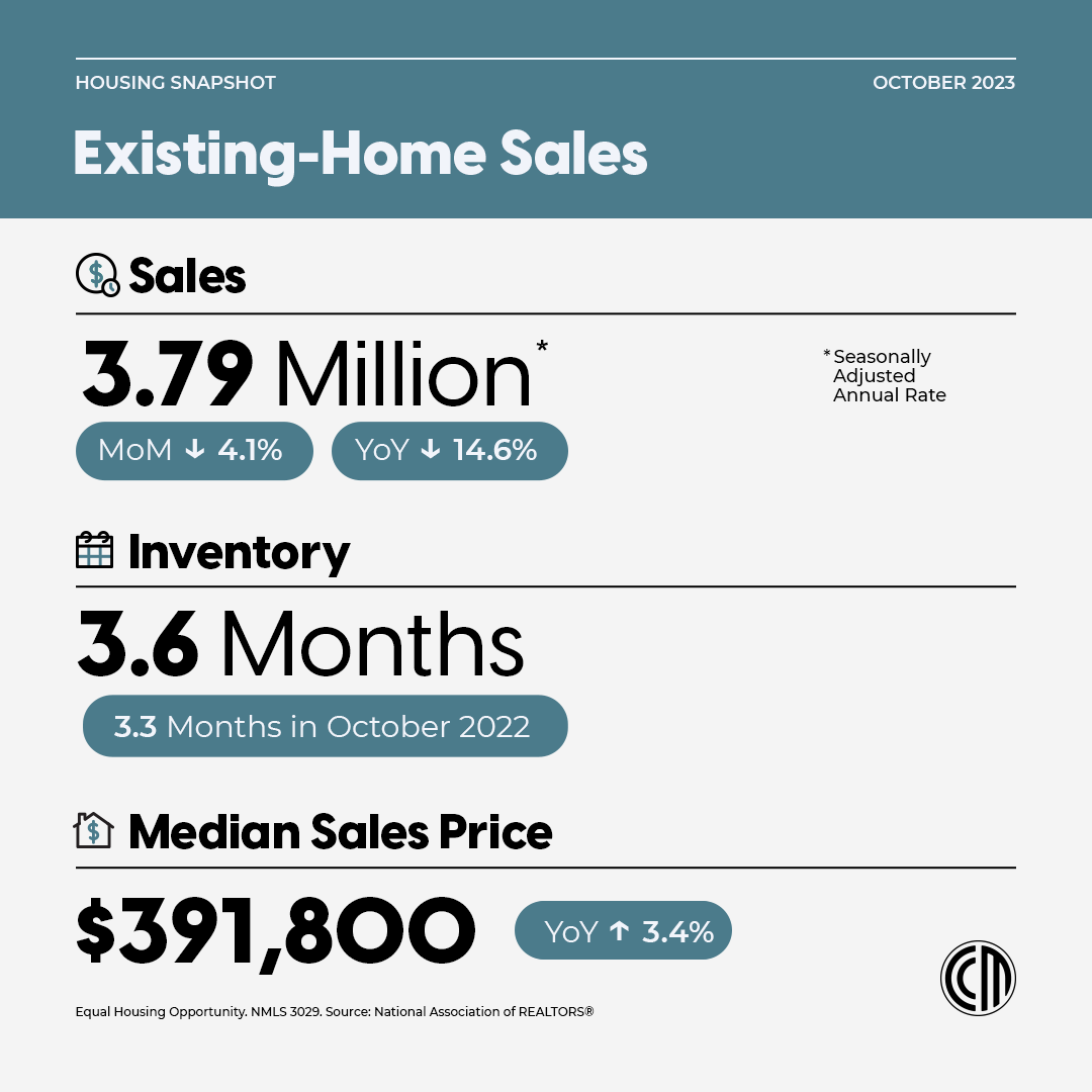 dzwreck's tweet photo. October was a little spooky for homebuyers as existing home sales dropped across the country. But we’re ready to inspire some spirit in the market with our dedicated support. Let’s discuss how we can give your clients the gift of their dream home this holiday season! #HomeSale https://t.co/HrbbA28MzT
