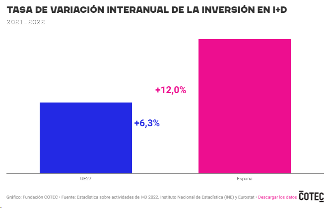 Cotec_Innova's tweet photo. España duplica el crecimiento de la inversión en I+D respecto a Europa

🇪🇸 +12%
🇪🇺 +6,3%

Como consecuencia, adelantamos a Italia y a Hungría en el ranking europeo y pasamos del puesto 17º al 15º. 

Puedes ver los datos aquí 👇 https://t.co/muwJpYJVk8 https://t.co/AHIyiAqnFx