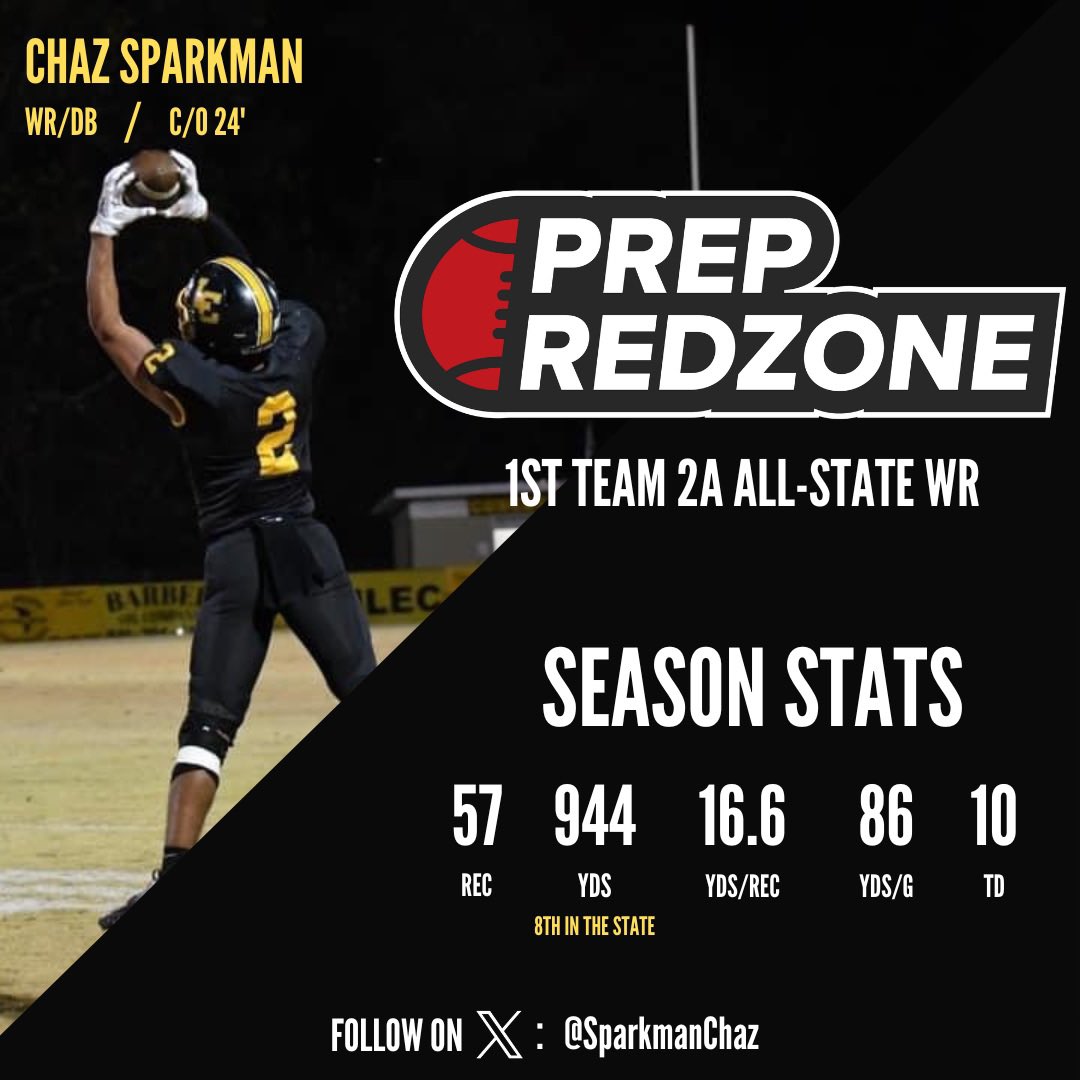 Congrats to our guy <a href="/SparkmanChaz/">chaz sparkman</a> for being named to the <a href="/PrepRedzoneTN/">Prep Redzone Tennessee</a> 1st Team All-State In Class 2A! #PRZTN #ClassOf24 

#HighForestBaller