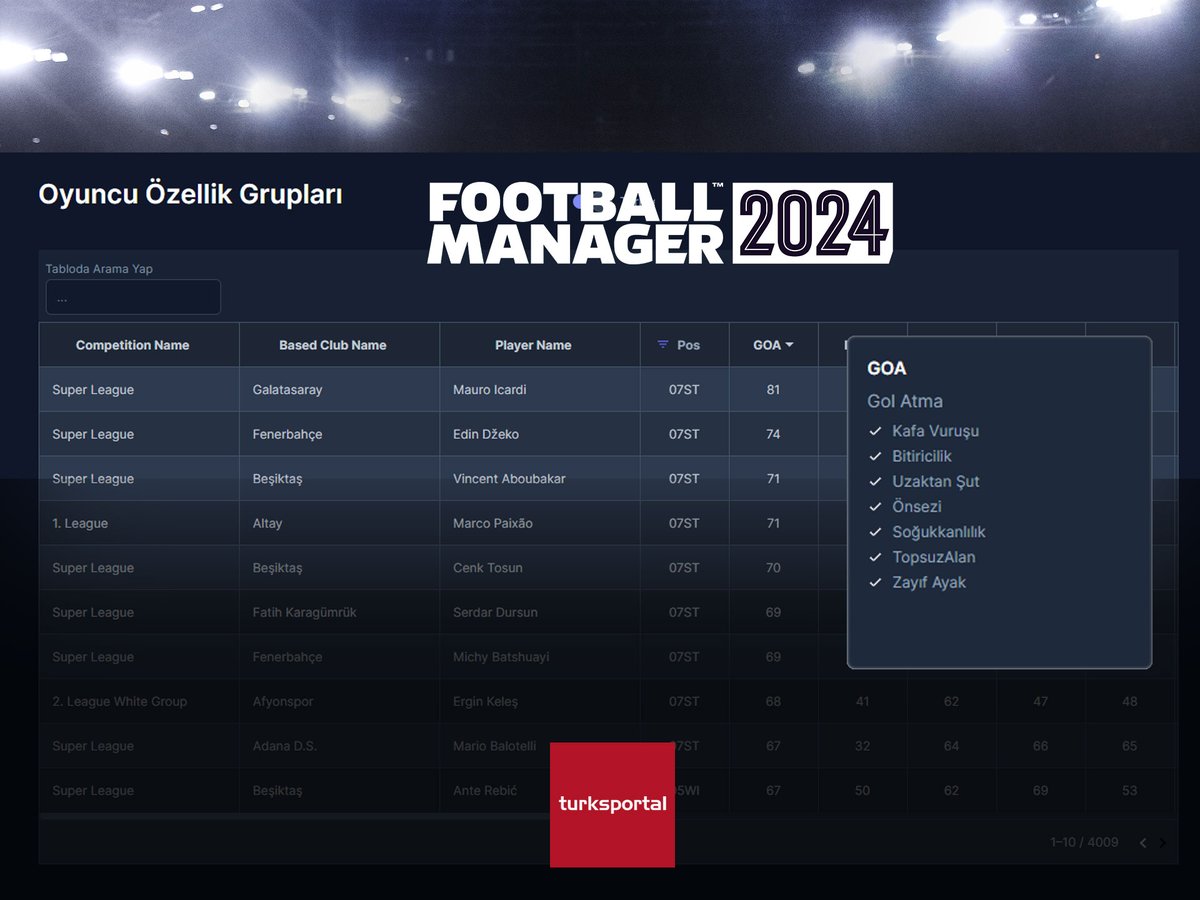 FM Analiz sayfalarımızda FM24 için hazırladığımız oyuncu özellik grupları tablolarımız ilginizi çekebilir. turksportal.com/fmanaliz/oyunc…