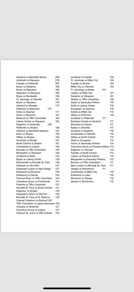 Our inaugural 🏀 broadcast on @NWOhio_live is the 100th meeting all-time between Pettisville and Delta. 

It got me thinking about how many schools have met 100+ times on the hardwood (hint: it’s more than I thought)

So here’s what I have for the rivalries who have met the most