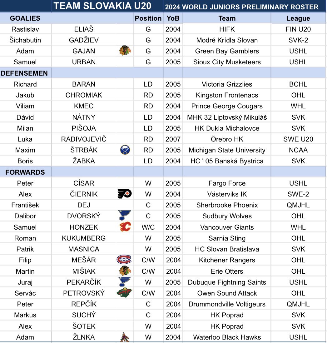 Team Slovakia’s preliminary roster for the 2024 #WorldJuniors. Adam Sýkora (#NYR) is expected to join the team as well.

#2025NHLDraft prospect Luka Radivojevič is a name to watch, he might have a decent shot at making the team, especially in case of Šimon Nemec’s absence.