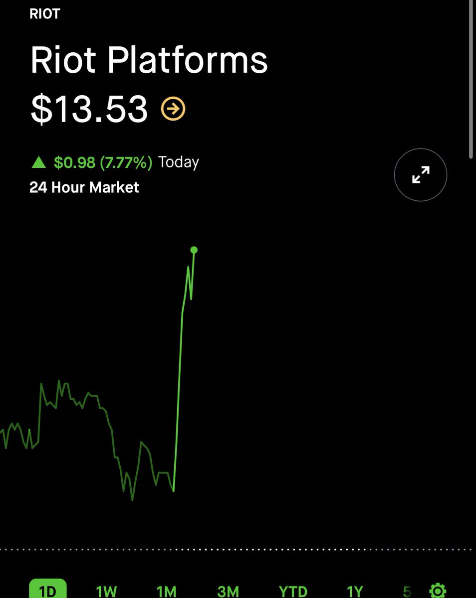 moneymotive888's tweet image. $RIOT On the move to next target 🎯