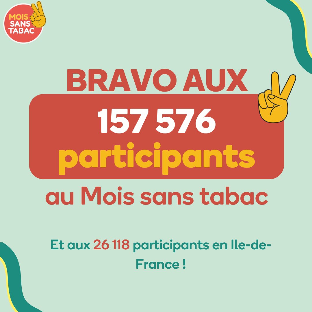 Félicitations aux 157 576 participants au Mois sans tabac 2023 et plus particulièrement aux 26 118 franciliens 👏. 
Merci aux professionnels franciliens 👩‍⚕️ 👨‍⚕️ qui se sont mobilisés tout au long de cette campagne nationale pour mener des actions de terrain auprès de leur public.