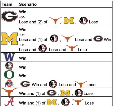 mbrune_4's tweet photo. I believe I’ve captured team-specific scenarios based on @KFordRatings predictions https://t.co/vLEhtLkr7v