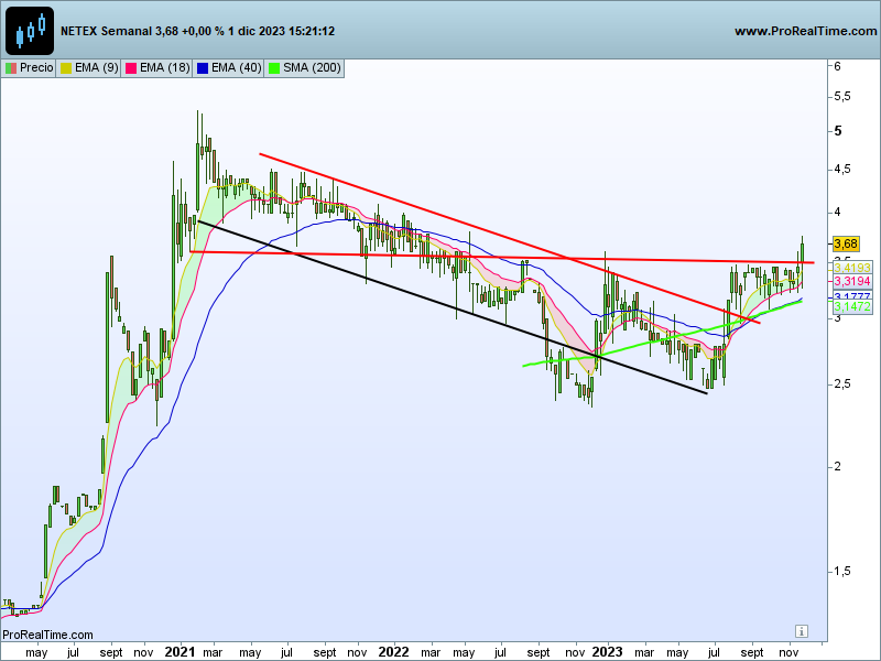 TBE_Sniper's tweet photo. Figura prometedora en #Netex $NTX https://t.co/3LcaISew5c