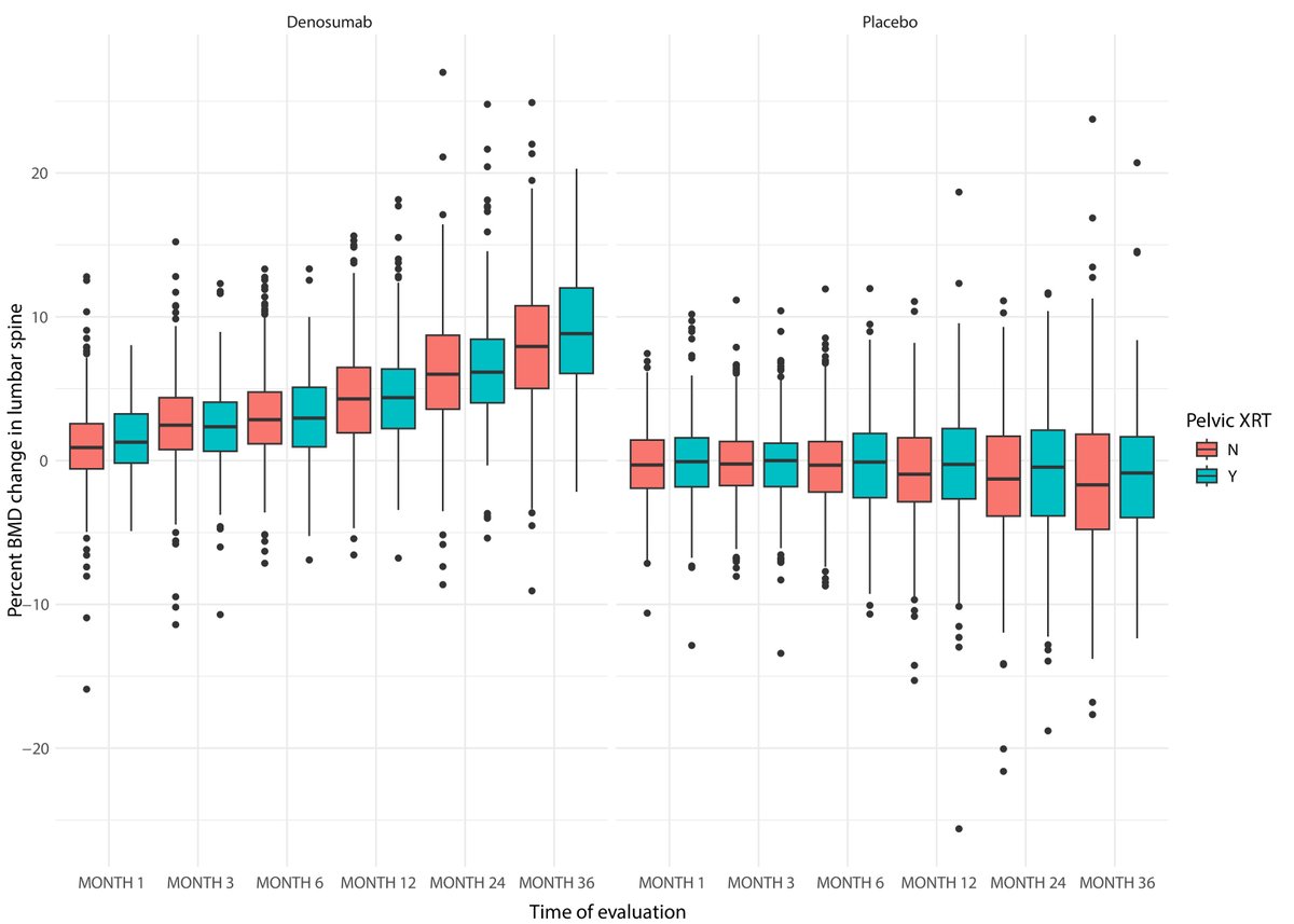 ASTRO_org's tweet image. In this #RedJournal article from @SouMyajiT_RO, read about the effect of pelvic external beam radiation therapy on bone mineral density in a secondary analysis of a Phase III randomized controlled trial. #radonc bit.ly/royijrobp