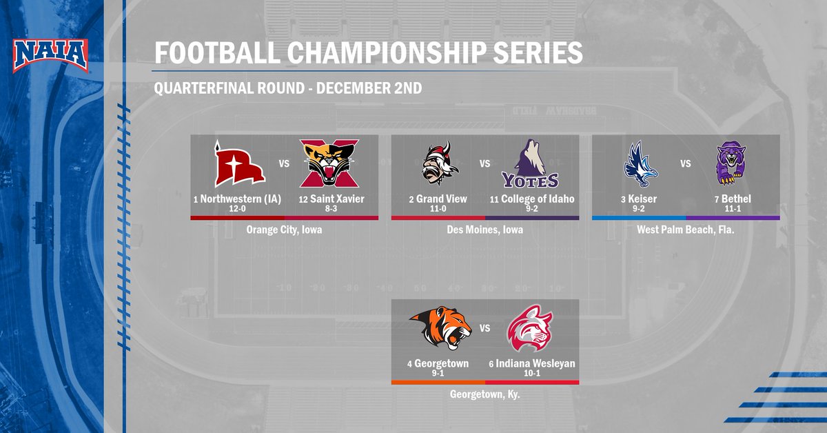 🏈 The 2023 #NAIAFootball Championship Series continues tomorrow with 4⃣Quarterfinal games in the #BattleForTheRedBanner! Follow along with the action --> bit.ly/3G339JT #collegefootball #PlayNAIA