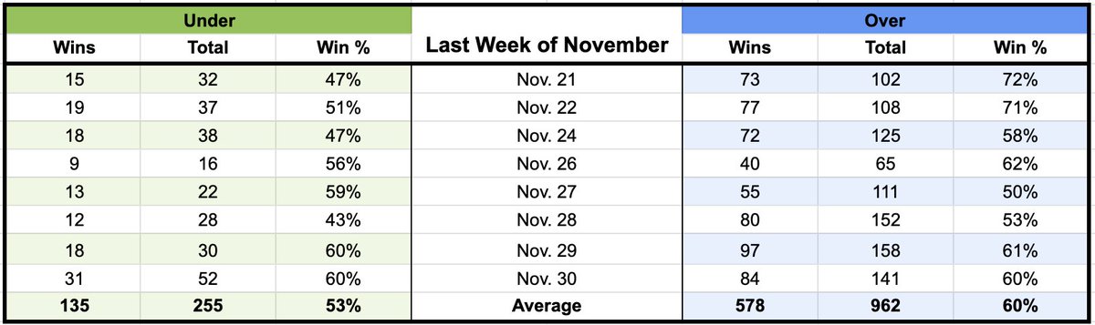 HueyPicksMMA's tweet photo. Data is work in progress of course!
#1 question coming out of November:
WHY is the under significantly less desirable amongst most NBA cappers?
#BetTracking #Cappers #PropBets #GamblingTwitter #BetOfTheDay #PrizePicks #PrizePicksNBA #BETR #underdog #Props #potd #lock https://t.co/o1gwckxAdy