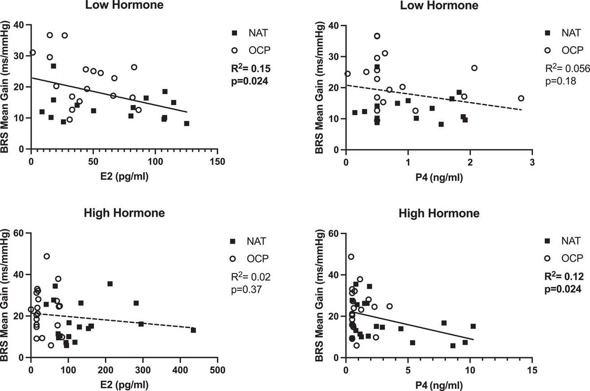 ExpPhysiol's tweet photo. Mascone, @laureneagan, @sushantranadive (@SPHKNES), Jacob, Harper and Limberg (@Mizzou_NEP) evaluate cardiovagal baroreflex sensitivity across the menstrual/pill cycle in naturally menstruating women and women using oral hormonal contraceptives!
📜https://t.co/1LEieXd6jq https://t.co/3U3uTM7fvm