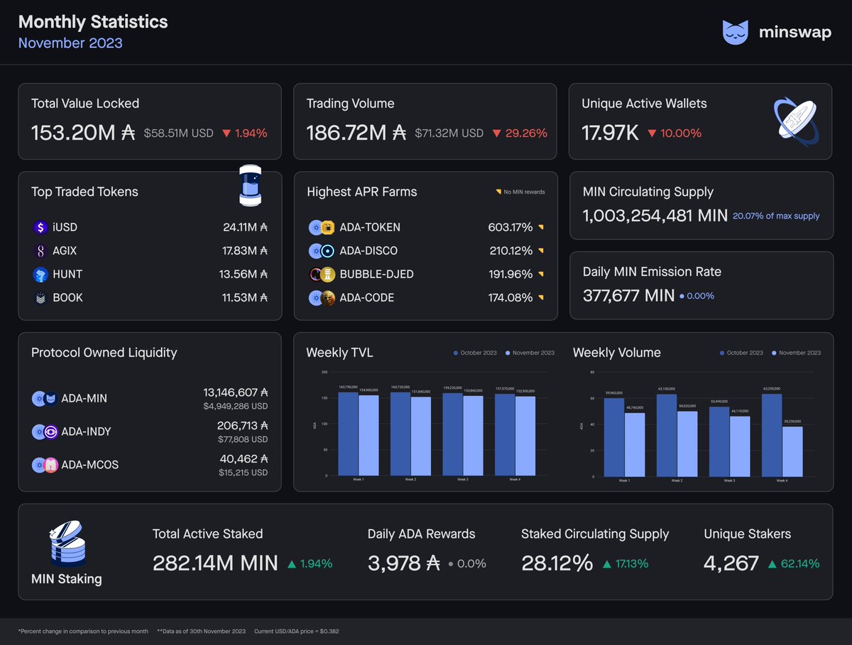 📊 Monthly stats are here! 

Highlights👇 

🔵 28.12% of circulating $MIN is currently staked. Real yield rewards of 98,910 ADA will be distributed to $MIN stakers in December.

🔵 Volume come mostly from $iUSD, $AGIX and $HUNT

 🔵 $MIN daily Emissions remain at 377,677 $MIN.