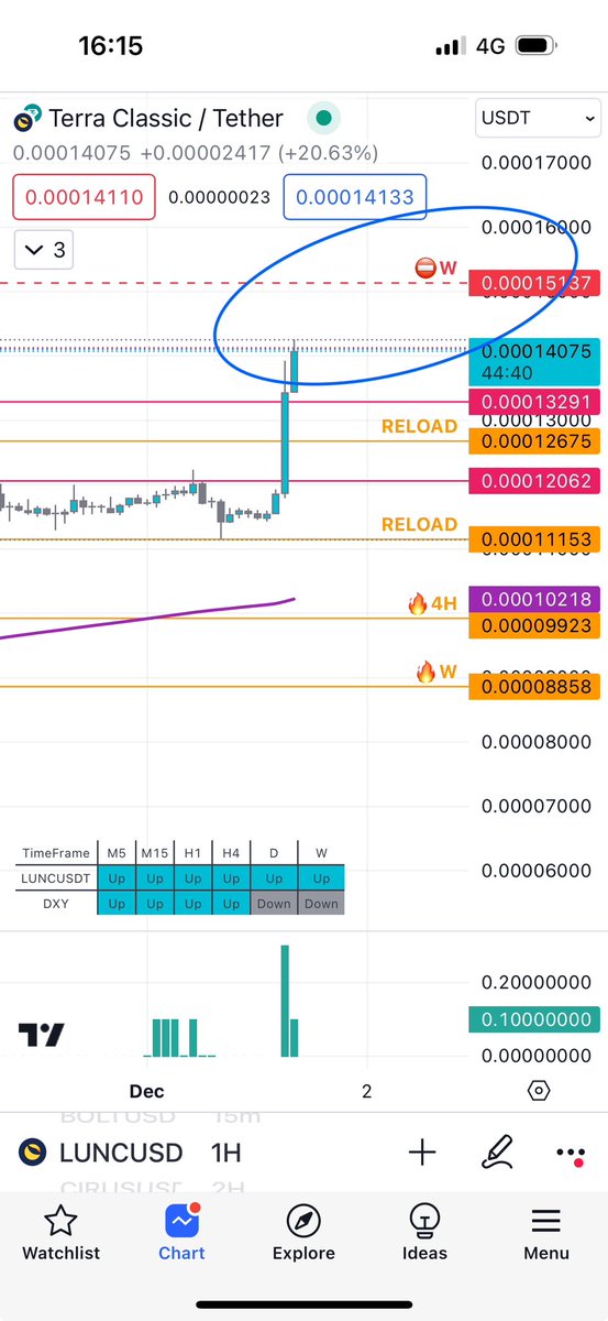 fleurialcom's tweet photo. #lunc • now we’re close to reach a big resistance. Be prepared for a pullback and get ready to load because it will probably be one of the last good opportunity to buy so low 😜 #luncCommunity #LuncSignals https://t.co/QIAgleWWfe