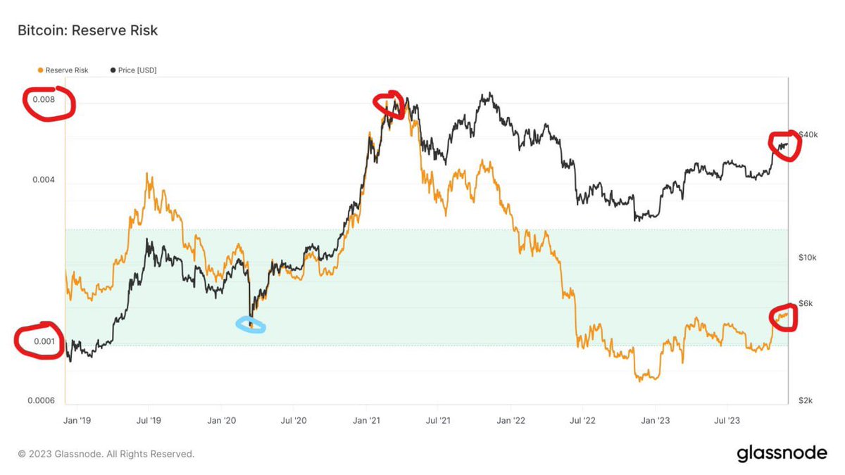 Elcibey06's tweet photo. ÖZEL DETAY 

Bakın #bitcoin market fiyatı ile reel değeri aynı şey değildir. Gerçek değeri #mvrv indikatörü ile ölçülür. Bu spottan gerçek olarak satın alınan ve satılmayan #btc adet oranı ile bulunur.  

Bunun yanı sıra marketin genel durumunu gösteren risk oranı vardır. Eğer fiyat balon olmuş ve tepede mal satılıyorsa (fomo) zamanları buna hacim ısınması denir. Hacim ısınmalarında risk oranı tavan yapar. 

Aşağıda karşılaştırma yaptığım bir detay var. Geçen ki boğa sezon öncesi risk oranı 0.001 iken fiyat 14-15 arasında. Şuan aynı risk oranında fiyat 36 üzeri. Neredeyse 2-3 kat daha güçlü bir market var. 

2024 ralli de fiyat 110-130K görecek. Buda burda kalsın.