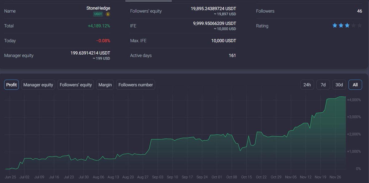 LuisTal33259437's tweet image. Do you want strategies with traders who operate 100% of your capital?
Numbers dont lie!!!

#PrimeXBT #Covesting #Copytrading #Market #Btc #Forex