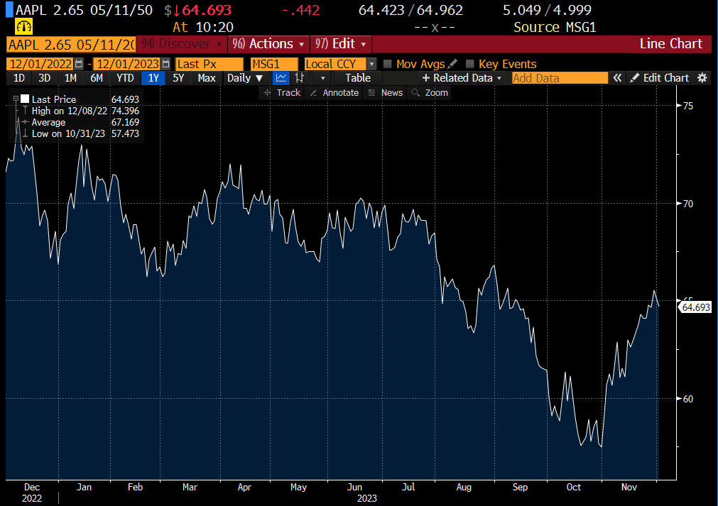 FYI $AAPL bonds are no longer trading in the 50s 👇

#distresseddebt