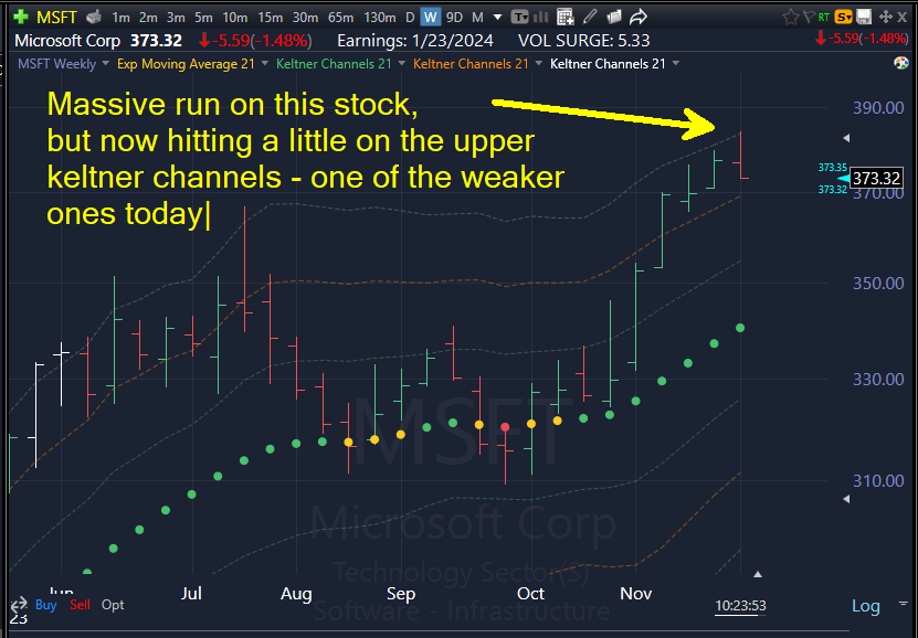 criticalcharts's tweet photo. $MSFT hitting near the upper range of the keltner channels... weaker one today of the group https://t.co/cMkA8wXnkK