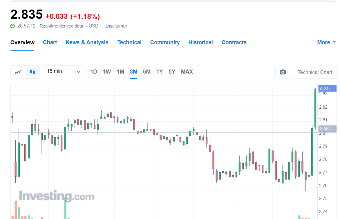 YTradingAdvisor's tweet photo. #NaturalGas - boooooom 🚀🚀 

$2.772 to $2.836 (new high).
  #PROFIT 🚀#NaturalGas #ngas #weekendgift https://t.co/IZiFMADR48