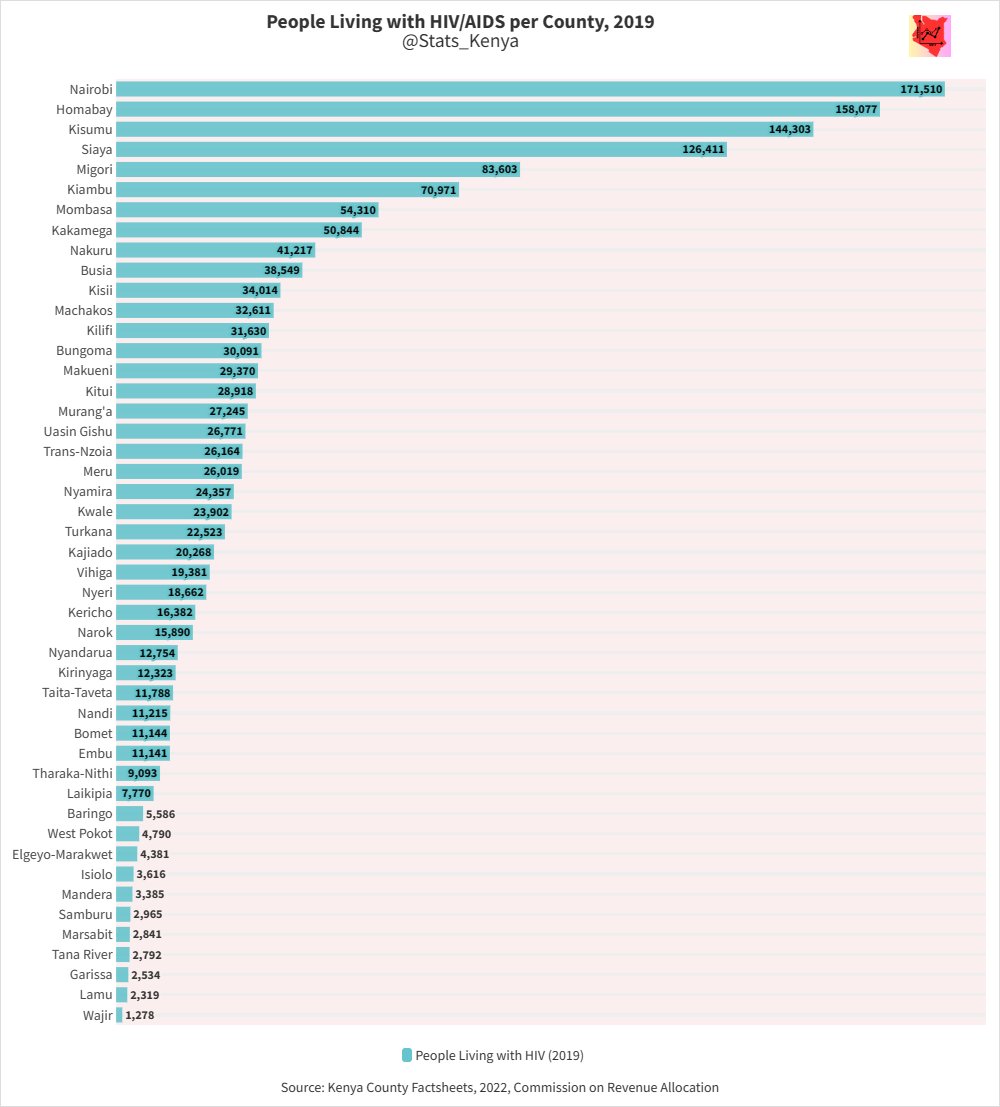 Which counties have the highest number of people living with HIV?

1. Nairobi
2. Homabay
3. Kisumu
4. Siaya
5. Migori 

Check the next post for prevalence rates. 
#WorldAIDSDay2023 #aidsday2023