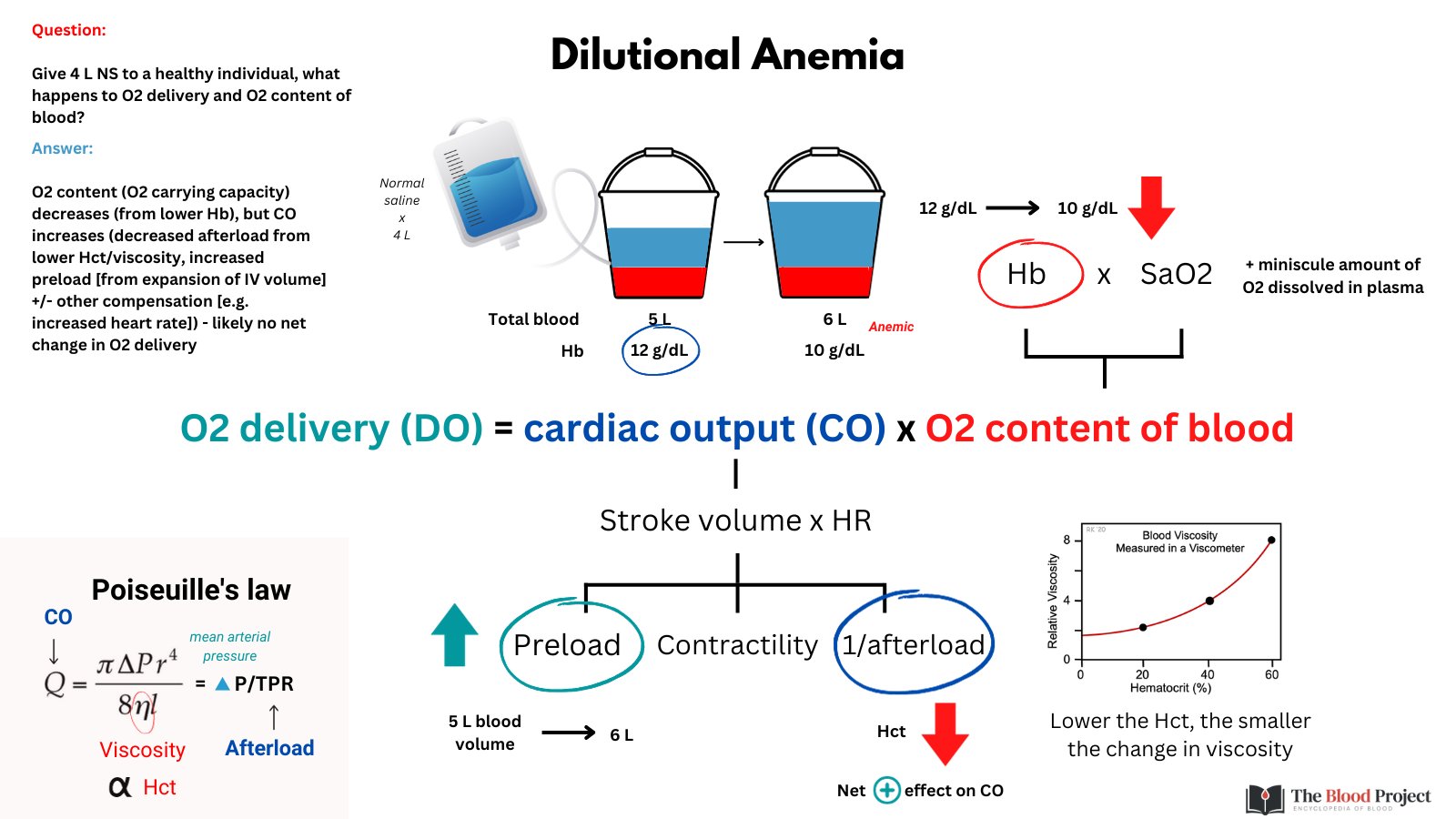 William Aird auf X: „DILUTIONAL ANEMIA I recently tweeted about 