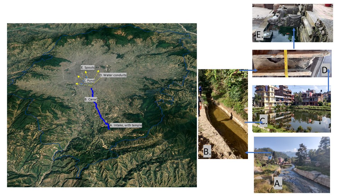 Hydraulic infrastructure in #Kathmandu_Valley diverts water from foothills to reservoirs using open canals, dispensing it through stone spouts via networks of sub-surface conduits!#IWRM to knowledge for #Indigenous_adaptations. #LiquidLandscapeKTM #Water_Security #WaterHeritageKV