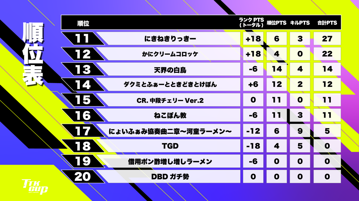 TTK_2023's tweet photo. 本日の順位表です。
※２位と３位の合計ptが同じですが、TTK CUPでは順位ptが高い方が上位となります。 https://t.co/f81oSfJWUK