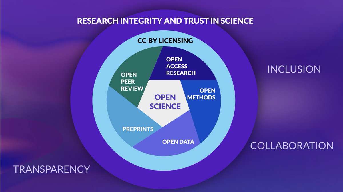 The pathogens research community has driven, and benefited from, #OpenScience and we're working to facilitate the advancement of community-rooted adoption of #OpenResearch practices within our research communities. Learn how in our latest editorial: plos.io/3R1vZ2n