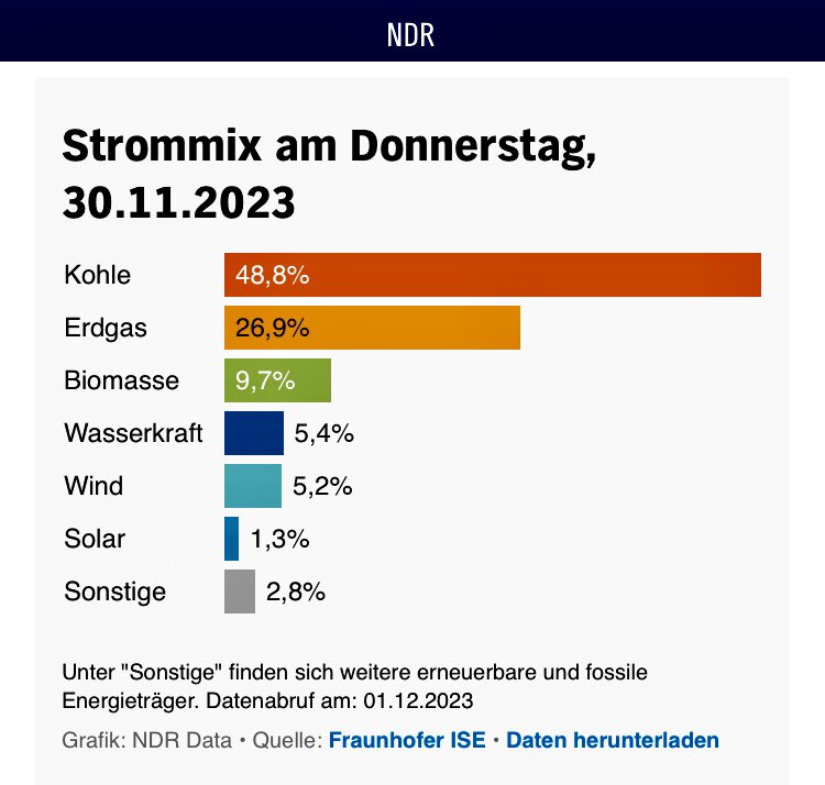 SchuermannChris's tweet photo. Ich sach mal so: Gut, dass die #Ampel jetzt bald die #Wallboxen und #Waermepumpen in Privathaushalten runterdimmen darf - diese #Co2-Drecksschleudern! #COP28 #COP38 @die_gruenen @fdp @spdbt 🐳 https://t.co/yIvnMI8HZt