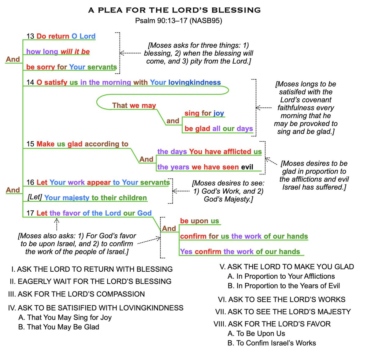 Psalm 90 is my text two weeks from now. I was very blessed just diagraming it. It is distracting me from finishing my sermon for this Sunday. So rich and so wonderful to see Moses ask the Lord for blessing.