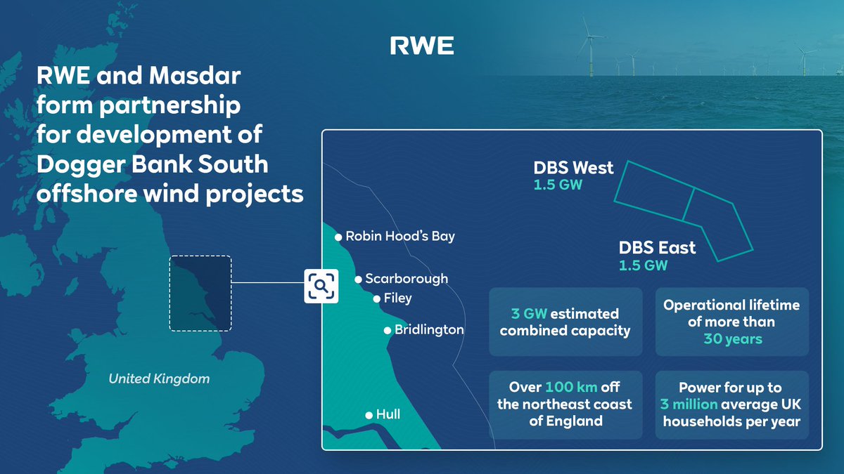 RWE and clean energy powerhouse @Masdar form partnership to deliver 3GW combined Dogger Bank South offshore wind projects. Full story: rwe.com/en/press/rwe-o…