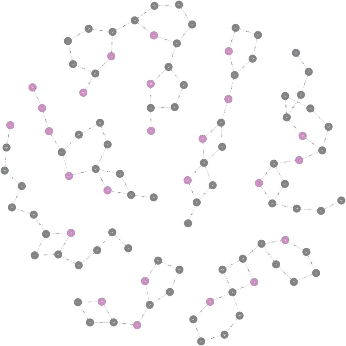 🌐 Part 2 of #AdventOfCode #AoC2023 #day1 was a deep dive into graph theory with #Neo4j! I used GDS for weakly connected components to identify subgraphs, followed by a topological sort in a DAG. 📈  Graph database for the win! #GraphDataScience