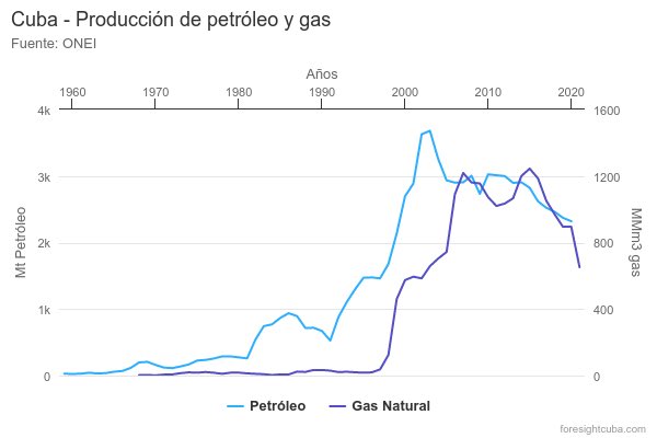 #Cuba | La #UNE aspira a generar más #energía #eléctrica con petróleo y gas de producción nacional, pero la producción de #petróleo ha caído en un 37% desde el 2003, mientras que la producción de gas ha caído en un 48% desde el 2015.  #ForesightCuba