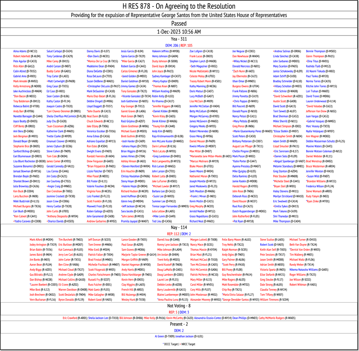 CATargetBot0001's tweet photo. LOGGED NEW HOUSE VOTE (691)
H RES 878
https://t.co/i78BaDmiyt https://t.co/uQPpYlqJDy