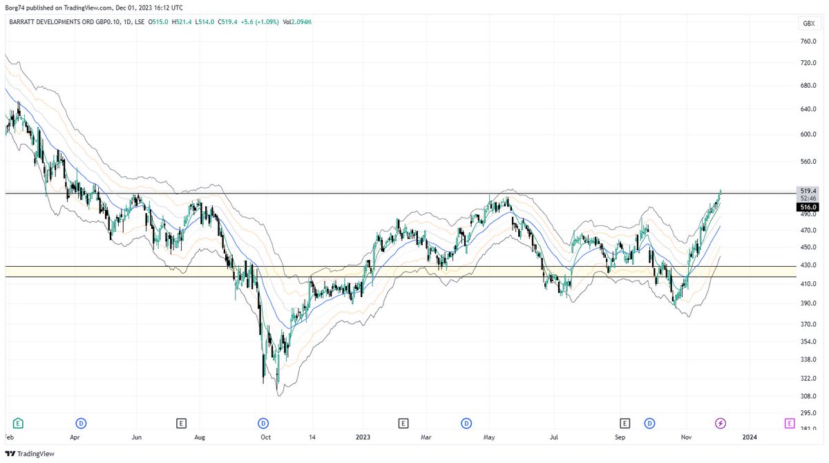 Borg74's tweet image. #BDEV is now officially Manic and on the watchlist for a mean reversal.  Price has extended beyond 3 x its ATR.
