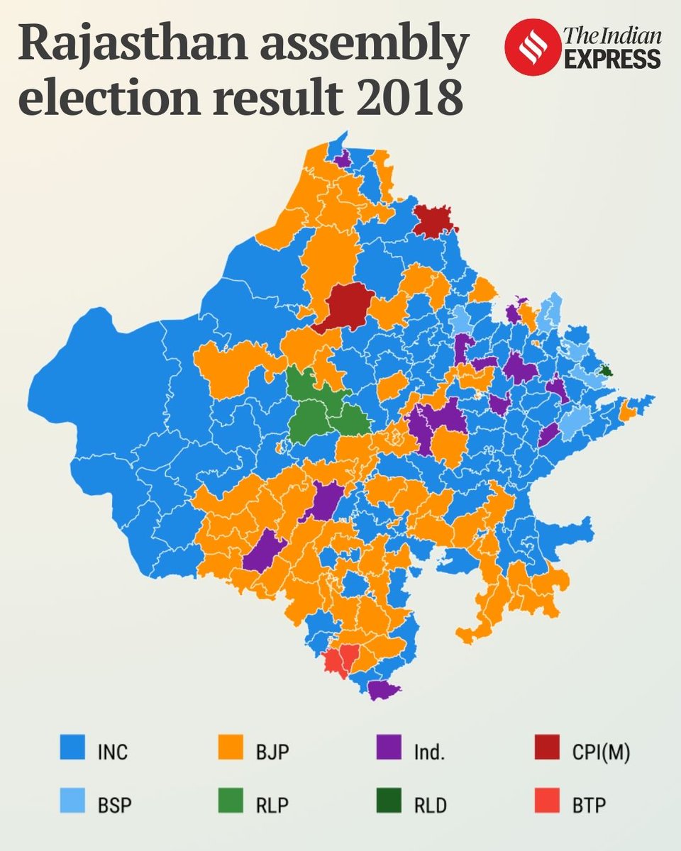 IndianExpress's tweet photo. #AssemblyElections | Rajasthan assembly election result 2018 (3/6)

#Rajasthan #AssemblyElections2018 #AssemblyElections2023 #Elections https://t.co/OXxJeOoKMn