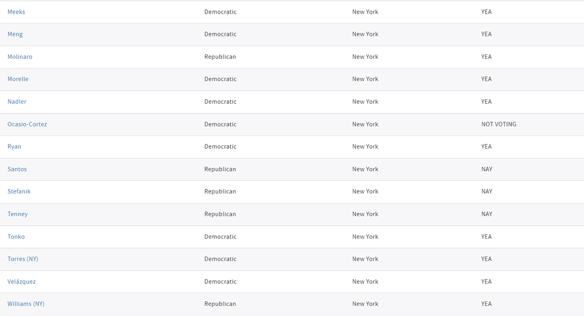 How the NY members voted on George Santos' expulsion (via the House clerk's office): - 22 ayes - 3 nays (Santos, Stefanik, Tenney) - 1 not voting (Ocasio-Cortez)