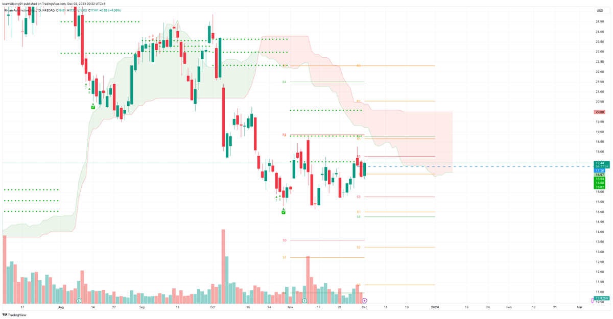 BillyDKoe's tweet photo. Adding on to #rivn holding, to swing as it bounces off the CPR with a wash and rinse set up. With a short float of 15.56%, it could adds significance pressure to the upside as it fails to make lower low. https://t.co/OQYAKJA3Gl