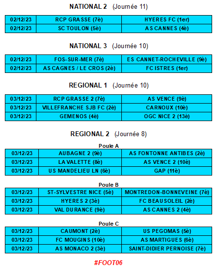 De belles affiches foot ce week-end encore sur les pelouses du 06 notamment le choc de N3, Cagnes / le Cros (2è) - Istres (1er) demain soir à 18h 🔴🔵

Le programme 👇

#Cannes #Grasse #ASCC #ESCR #Vence #VSJBFC #OGCNice #Antibes #Mandelieu #Monaco #Beausoleil #Mougins #Foot06
