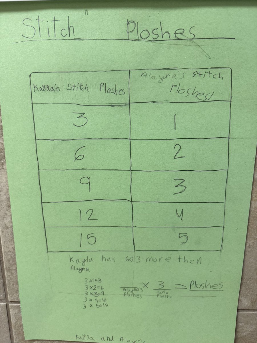 Learning about Real-World relationships by creating tables.  My third grade mathematics love collaborative projects.  #PISDMathChat #GardensElem ♥️🐊