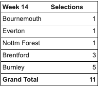RobsLeague's tweet photo. Picks are in for week 14.  Burnley the key side this weekend, if they win we go on another week for sure. https://t.co/XYwbzb0OrW