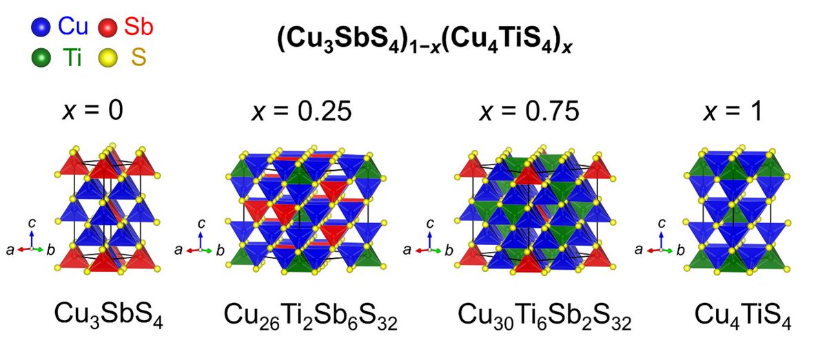 #ResultatScientifique | Approche pseudo-binaire pour la découverte et la conception de sulfures de cuivre 📕doi.org/10.1021/acs.ch… 🤝@CNRS_Centre_Est @Univ_Lorraine @CNRSphysique @CNRSchimie